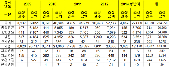 "과잉원외처방 환수하라" 심평원, 2046억 규모 통보