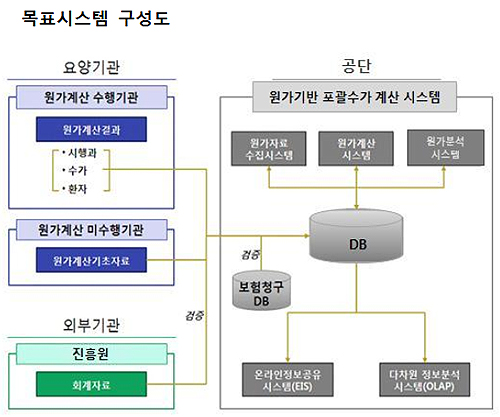 건보공단, DRG 적용기관 원가산출 시스템 개발한다