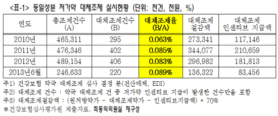 "대체조제 심평원 통보·인센티브 상향 검토…"