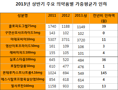 몬테루카스트·실로스타 등 대형품목 가중가 추락