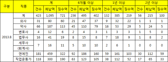 의·약사 97명, 건보료 장기체납…2년이상 미납자도
