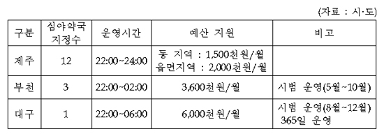 '불꺼지지 않는 약국' 심야시간 일평균 이용자 수는?
