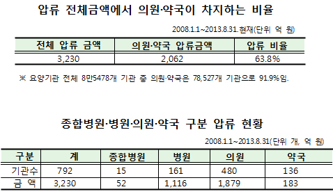 요양기관 급여비 3230억 압류…의원·약국 63.8% 점유