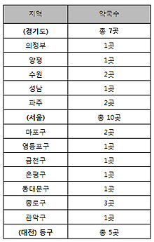 약준모, 무자격자 의심약국 22곳 권익위 신고