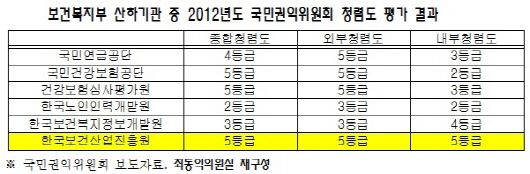 진흥원, 청렴도 최하위등급…내부직원도 '인정'