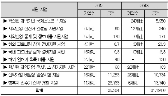 혁신형 제약에 665억원 지원…SK바이오팜 '최고'