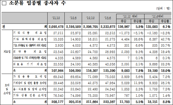 일괄인하로 감소했던 제약산업 종사자 증가세