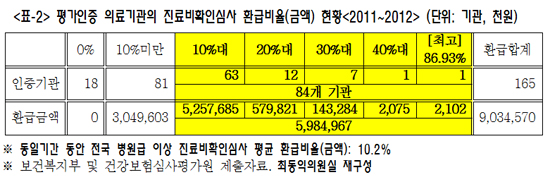 "못 믿을 복지부 인증병원"…90%가 과다청구로 적발