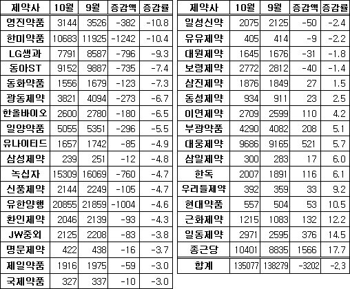 10월 제약주 '뜨뜻미지근'…시가총액 2% 하락