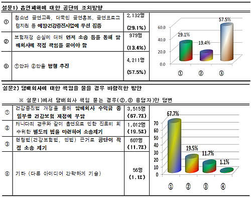 "흡연피해 담배회사 책임…업체수익 환급방식으로"