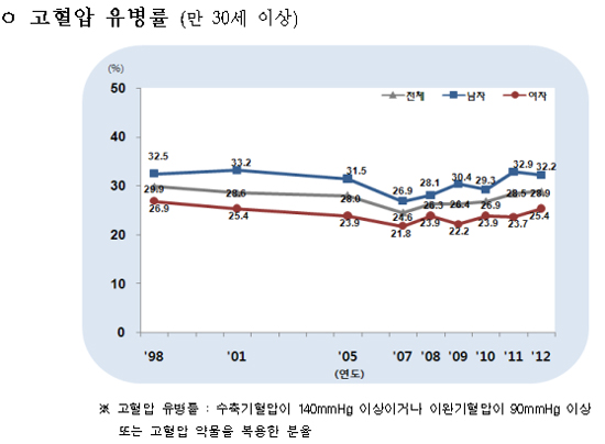 고지혈증환자 증가세…고혈압·당뇨 소폭 증감