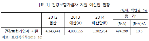 건보 실수입 과소추계, 국고지원액 줄이려는 꼼수?
