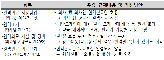 전경련, 병의원 투자개방·원격조제 정부 건의
