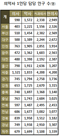의사 1인당 담당인구 평균 590명…약사는 1572명