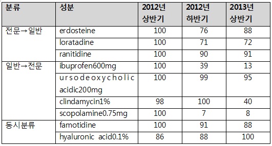 전문↔일반 재분류 약 매출 대부분 곤두박질