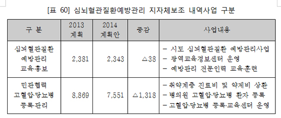 의료계 보이콧 '고당사업' 내년 예산 축소 편성