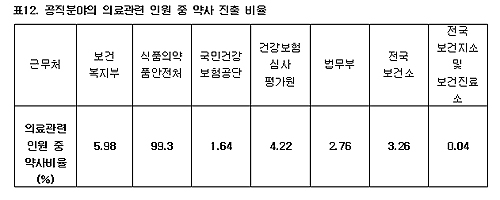 "공직약사는 부족하다"…의사·간호사에 크게 뒤처져