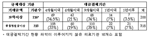 "결제기한 자율시행 뒤 법제화"…병협-도협 합의?
