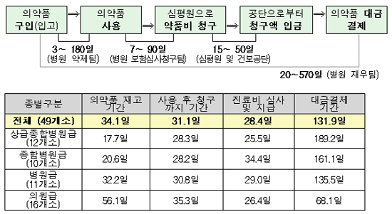 요양기관 약값 93일만에 현금화…결제는 131일 뒤