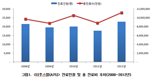 '쯔쯔가무시병' 관련 치료에 연평균 98억원 쓰여