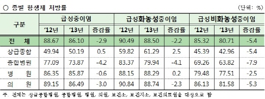 급성중이염 항생제 처방률 86.1%…전년비 2.9% ↓