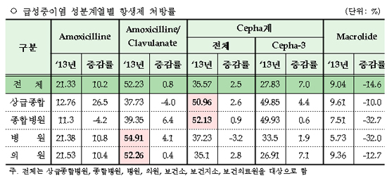 급성중이염에 우선 권고되는 아목시실린 처방 뒷전