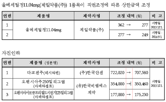 다코젠 등 8품목 약가인하…팩티브주200mg 등재