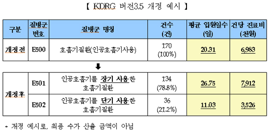 한국형 환자분류체계 첫 성과…간암 치료술 등 신설