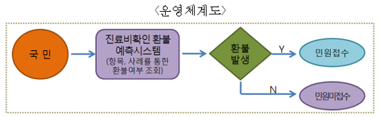 "진료비 더 낸 거 아냐?"…진료비환불 예측서비스 개시