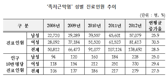 발바닥 통증으로 오래걷기 힘들면 '족저근막염' 의심
