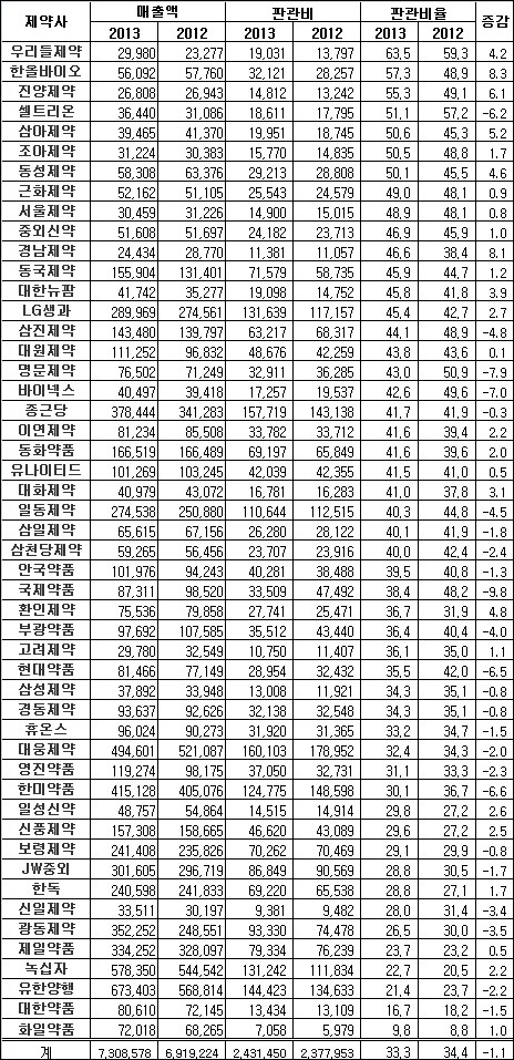 상장제약 절반, 판관비 축소…매출대비 33% 투입