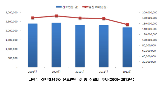 천식환자 3명 중 1명 소아…찬바람 부는 12월 주의