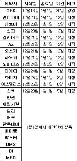 다국적 제약사, 올해도 여유로운 연말 휴가 맞이
