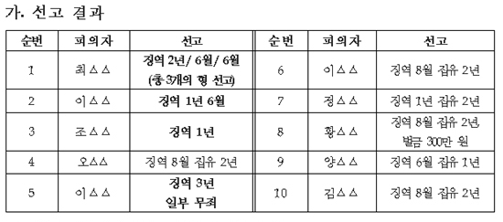 사무장병원에 첫 사기죄 적용…피고인 4명에 실형
