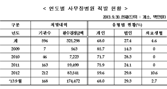 기업·모텔·숙박업소형, 사무장병원 행태도 가지가지