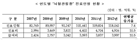 뇌동맥류환자 5년새 3.1배 급증…겨울철 발병 많아