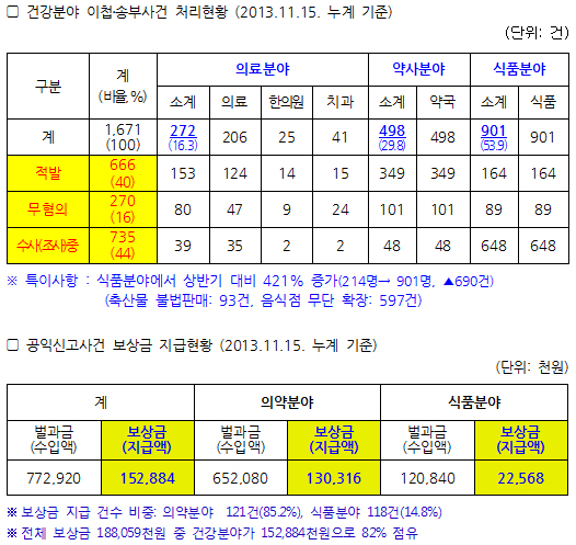 약국 공익신고 10건중 8건 무자격자 약 판매