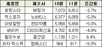 ARB-CCB 빅4 동시 하락…제네릭 영향 받나? 
