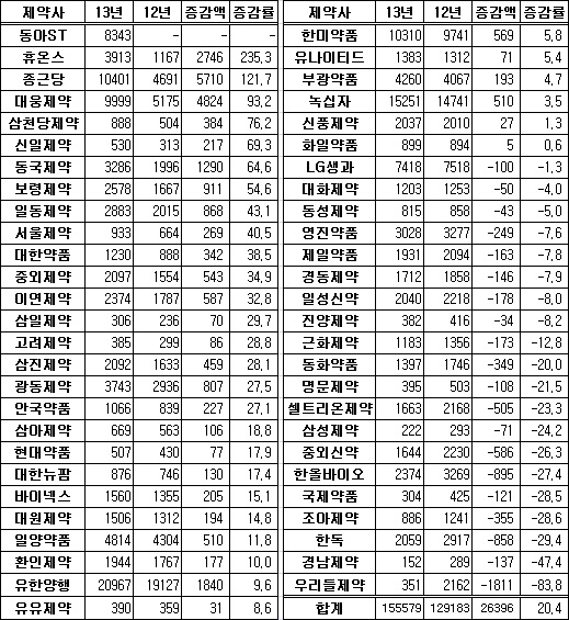 2013년 제약주 '선전'…휴온스·종근당 두각