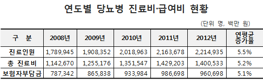 당뇨 총진료비 5년새 3천억↑…절반이상 합병증 동반