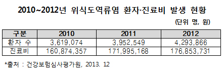 '망년회' 시즌 위식도역류환자↑…진료비만 1억7천
