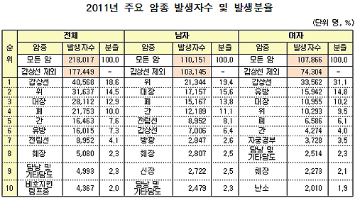 81세까지 살아 있으면 3명 중 1명 이상 '암'