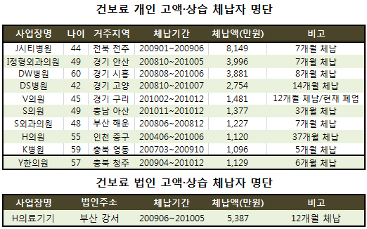 건보료·연금 악성체납 병의원 '수두룩'…공개 망신