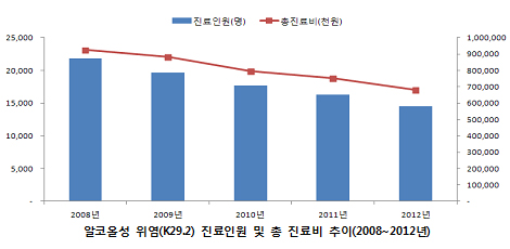 '알코올성 위염' 환자 2명 중 1명은 40~50대