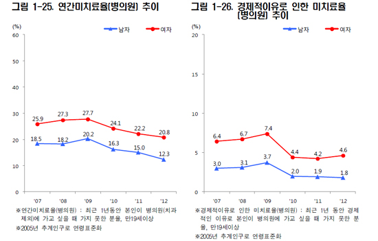 아파도 진료 못받은 국민 16.7% 왜 그런가 봤더니