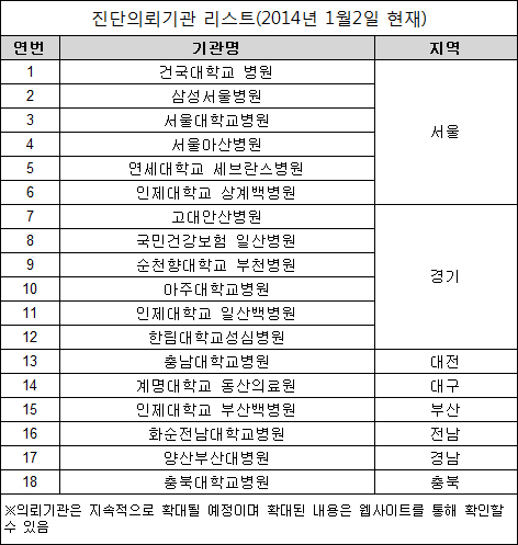유전성 부정맥 등 희귀질환 진단지원 대상 확대