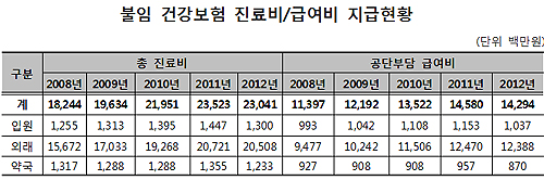 30~40대 불임 증가세…남성이 여성보다 5배 더 많아