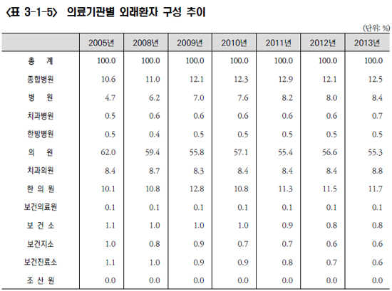 외래환자 55.3% 의원이용…점유율 6년새 6.7%↓