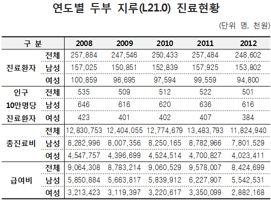 남성이 더 많은 머리 지루질환…겨울철엔 더 심해져