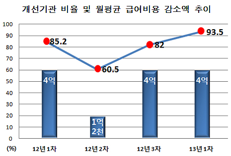 장기요양 착오청구 자율개선 결과 '최대 96% 효과'